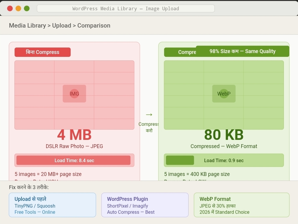 Why Is My WordPress Website Slow to Load? बिना compress image vs compressed image comparison - WordPress speed