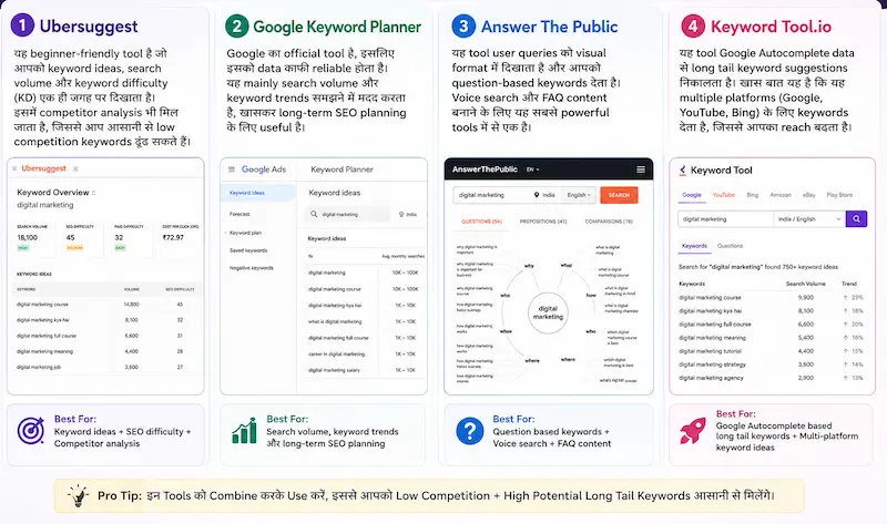 “How to Find Long Tail Keywords using free keyword research tools like Ubersuggest, Google Keyword Planner, Answer The Public, and Keyword Tool.io with SEO analysis, keyword ideas, search volume, and competitor research screenshots”
