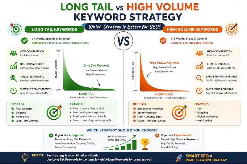 How to Find Long Tail Keywords-“Long Tail vs High Volume Keywords SEO strategy comparison infographic”