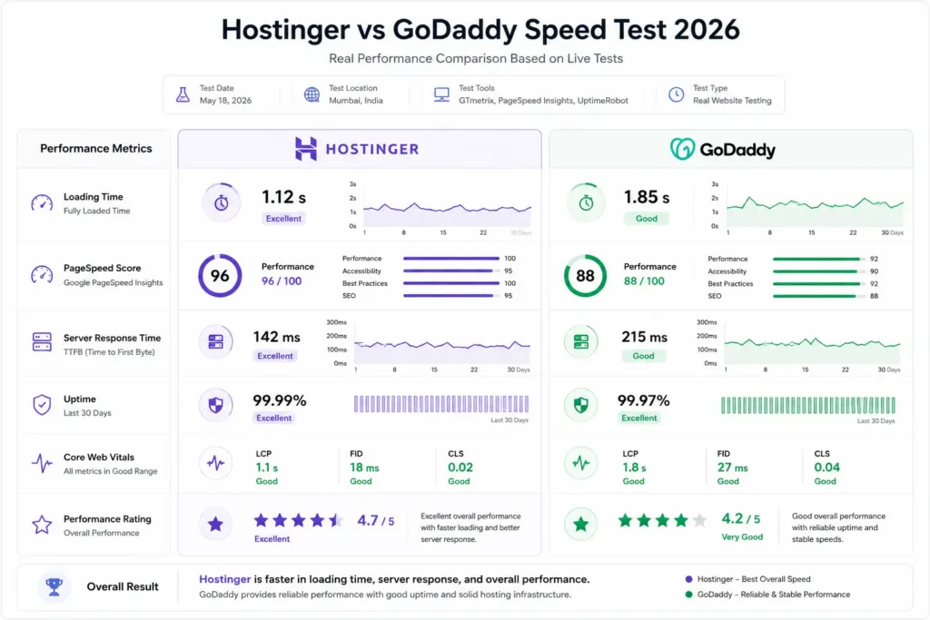 Hostinger vs GoDaddy speed and performance comparison showing loading time uptime and page speed metrics